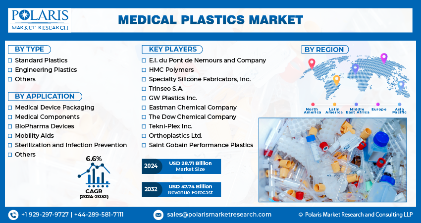 Medical Plastics Market Info